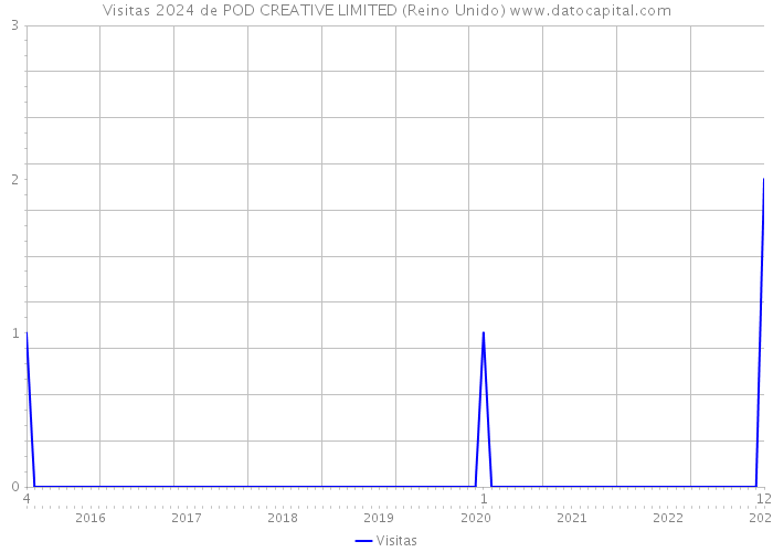 Visitas 2024 de POD CREATIVE LIMITED (Reino Unido) 