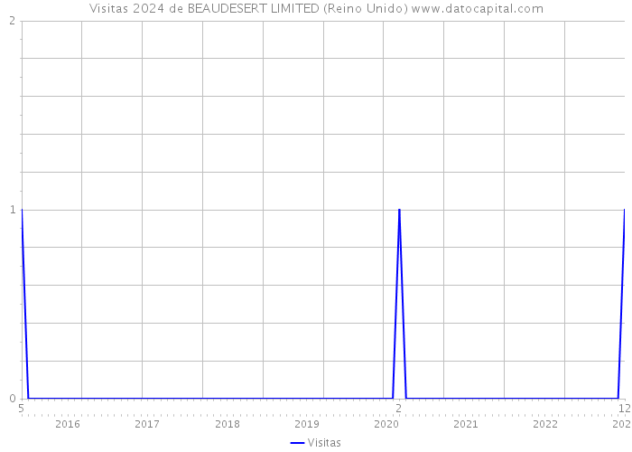 Visitas 2024 de BEAUDESERT LIMITED (Reino Unido) 