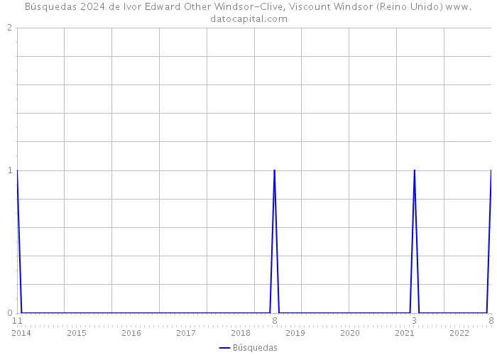 Búsquedas 2024 de Ivor Edward Other Windsor-Clive, Viscount Windsor (Reino Unido) 