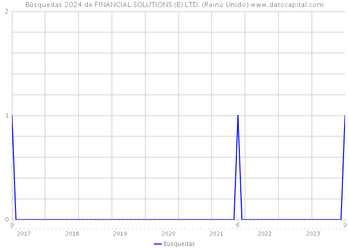 Búsquedas 2024 de FINANCIAL SOLUTIONS (E) LTD. (Reino Unido) 