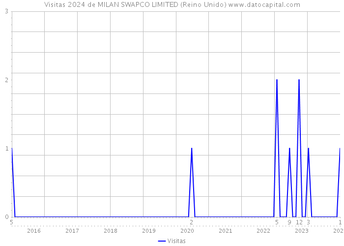 Visitas 2024 de MILAN SWAPCO LIMITED (Reino Unido) 