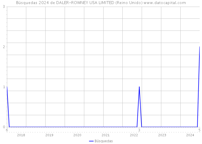 Búsquedas 2024 de DALER-ROWNEY USA LIMITED (Reino Unido) 