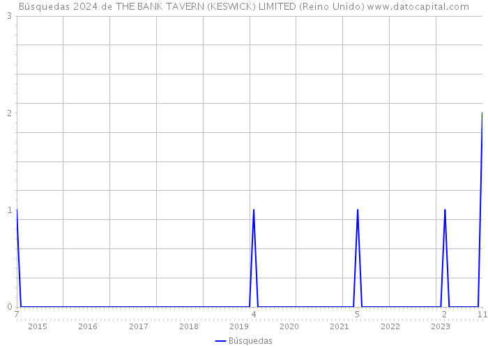Búsquedas 2024 de THE BANK TAVERN (KESWICK) LIMITED (Reino Unido) 