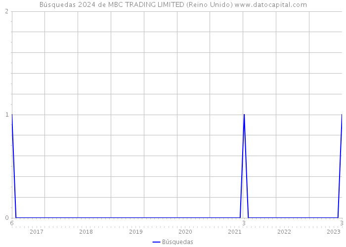 Búsquedas 2024 de MBC TRADING LIMITED (Reino Unido) 