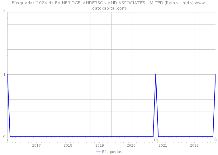 Búsquedas 2024 de BAINBRIDGE ANDERSON AND ASSOCIATES LIMITED (Reino Unido) 