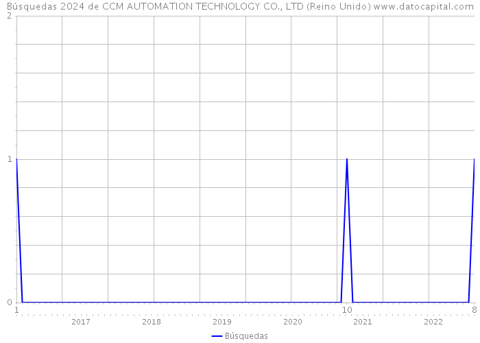 Búsquedas 2024 de CCM AUTOMATION TECHNOLOGY CO., LTD (Reino Unido) 
