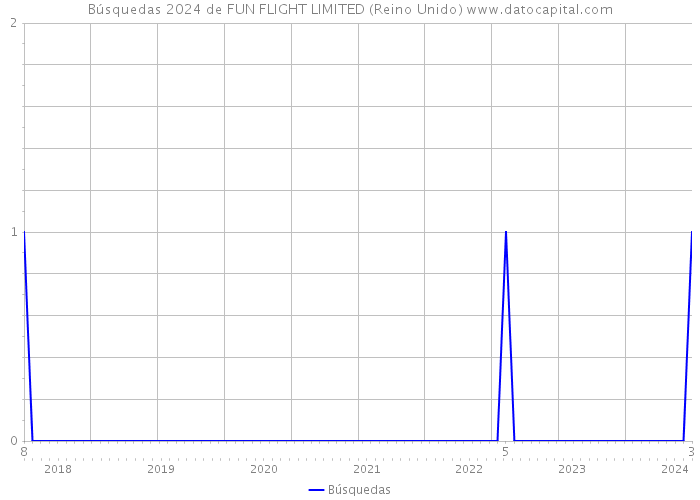 Búsquedas 2024 de FUN FLIGHT LIMITED (Reino Unido) 