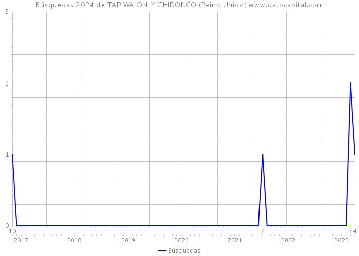 Búsquedas 2024 de TAPIWA ONLY CHIDONGO (Reino Unido) 