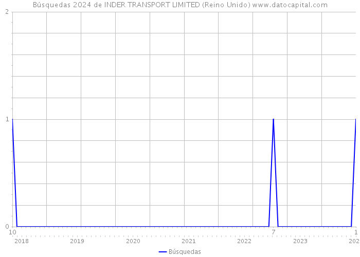Búsquedas 2024 de INDER TRANSPORT LIMITED (Reino Unido) 