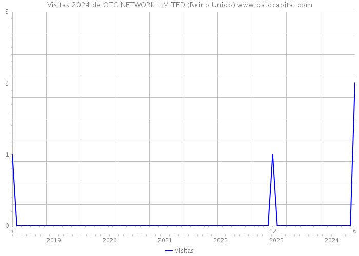 Visitas 2024 de OTC NETWORK LIMITED (Reino Unido) 