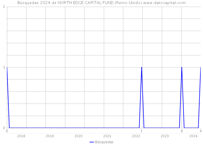 Búsquedas 2024 de NORTH EDGE CAPITAL FUND (Reino Unido) 