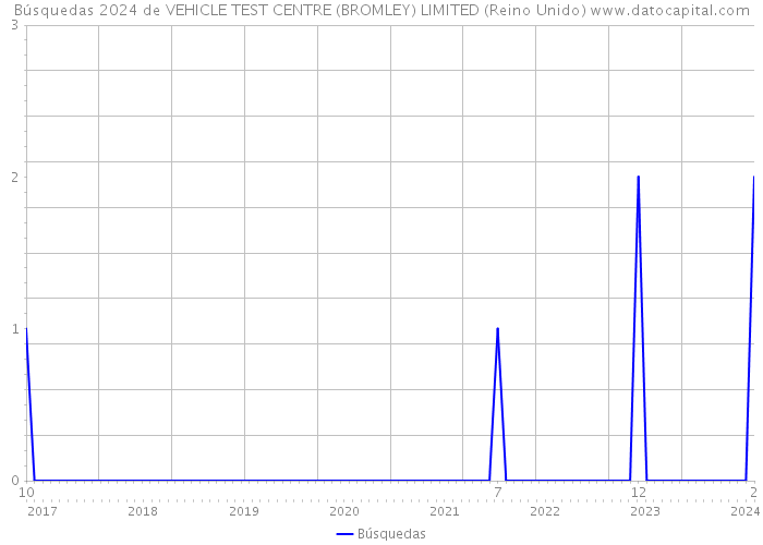 Búsquedas 2024 de VEHICLE TEST CENTRE (BROMLEY) LIMITED (Reino Unido) 