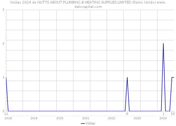 Visitas 2024 de NUTTS ABOUT PLUMBING & HEATING SUPPLIES LIMITED (Reino Unido) 