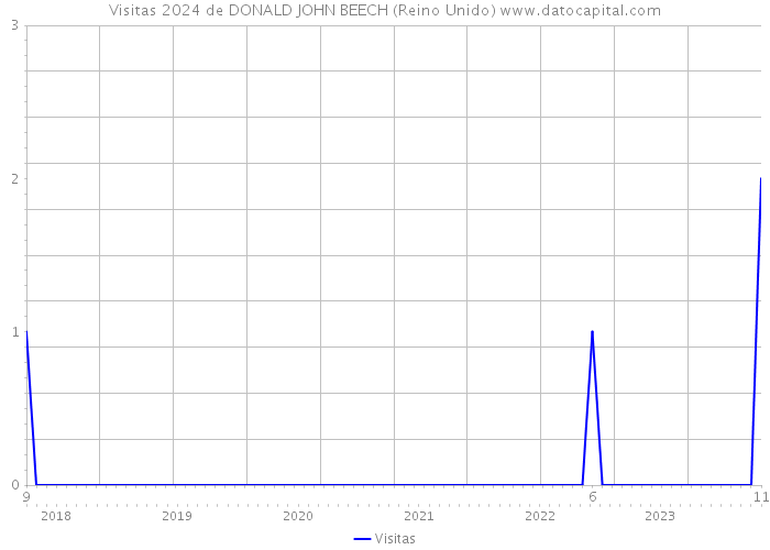 Visitas 2024 de DONALD JOHN BEECH (Reino Unido) 