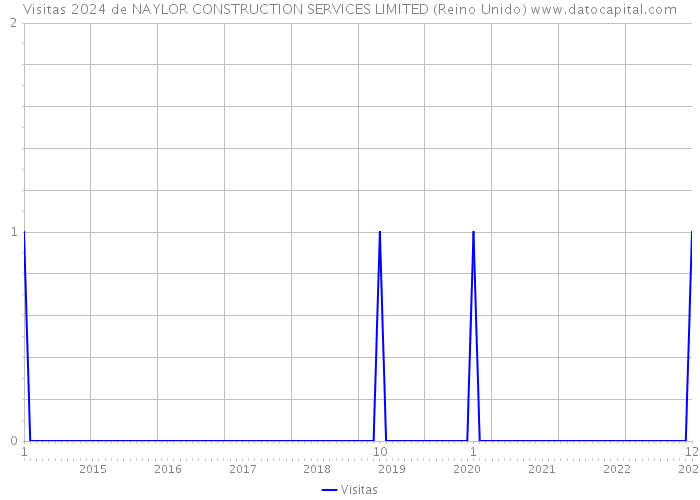 Visitas 2024 de NAYLOR CONSTRUCTION SERVICES LIMITED (Reino Unido) 