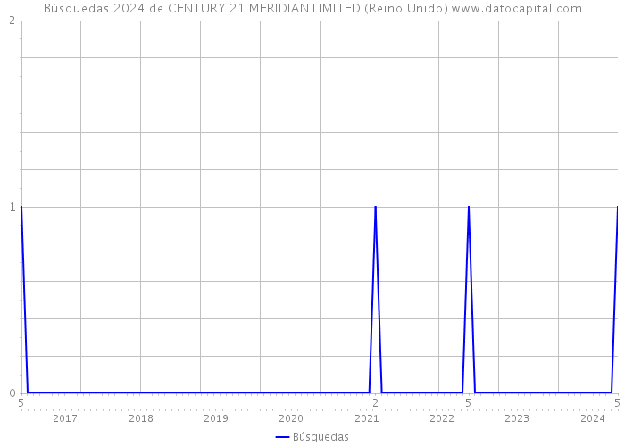 Búsquedas 2024 de CENTURY 21 MERIDIAN LIMITED (Reino Unido) 