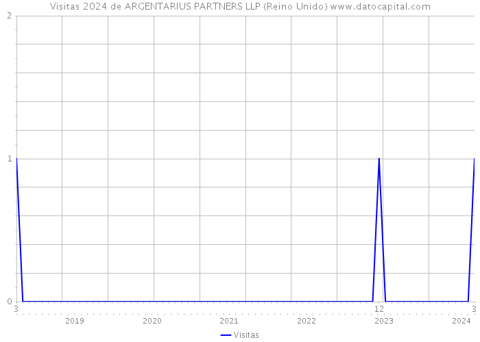 Visitas 2024 de ARGENTARIUS PARTNERS LLP (Reino Unido) 