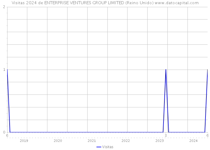 Visitas 2024 de ENTERPRISE VENTURES GROUP LIMITED (Reino Unido) 