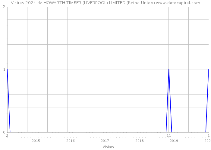 Visitas 2024 de HOWARTH TIMBER (LIVERPOOL) LIMITED (Reino Unido) 