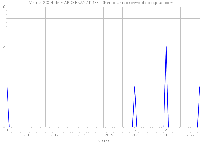 Visitas 2024 de MARIO FRANZ KREFT (Reino Unido) 