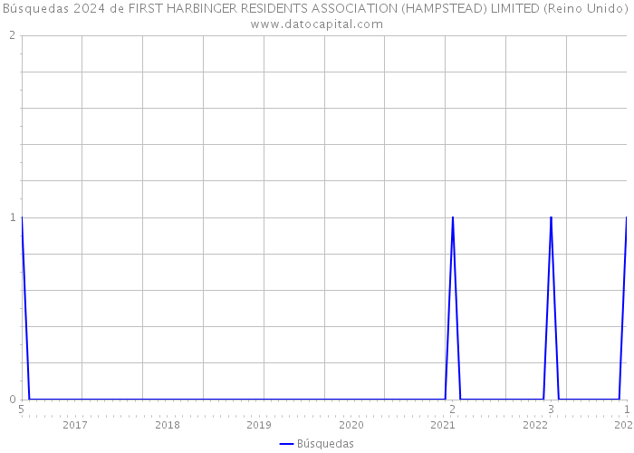 Búsquedas 2024 de FIRST HARBINGER RESIDENTS ASSOCIATION (HAMPSTEAD) LIMITED (Reino Unido) 