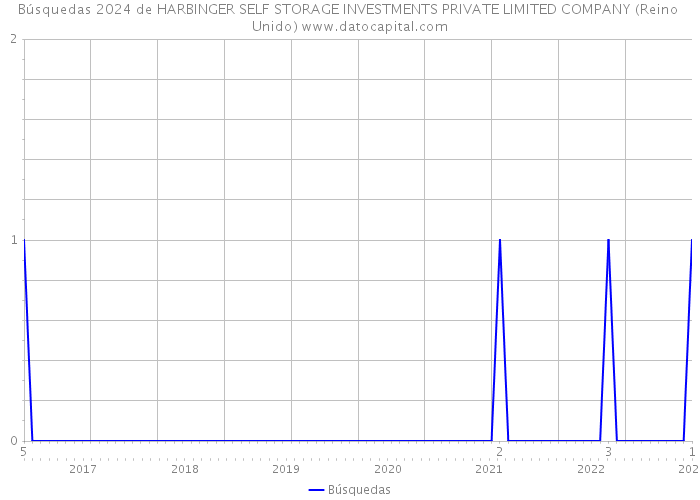 Búsquedas 2024 de HARBINGER SELF STORAGE INVESTMENTS PRIVATE LIMITED COMPANY (Reino Unido) 