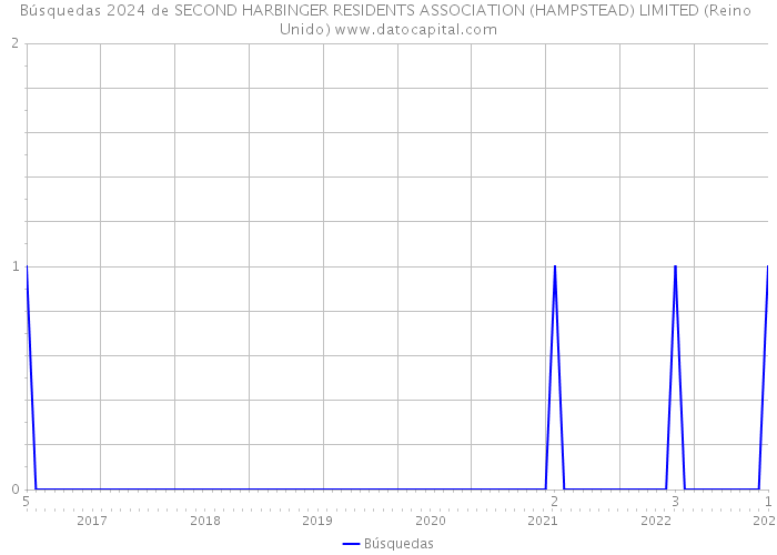 Búsquedas 2024 de SECOND HARBINGER RESIDENTS ASSOCIATION (HAMPSTEAD) LIMITED (Reino Unido) 