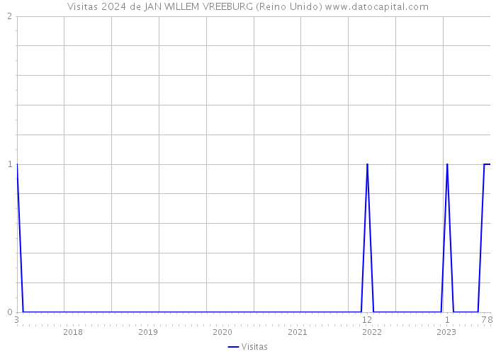 Visitas 2024 de JAN WILLEM VREEBURG (Reino Unido) 