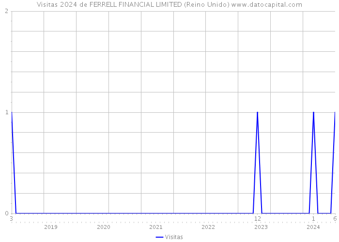 Visitas 2024 de FERRELL FINANCIAL LIMITED (Reino Unido) 