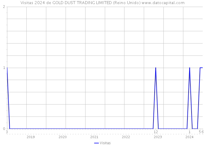 Visitas 2024 de GOLD DUST TRADING LIMITED (Reino Unido) 