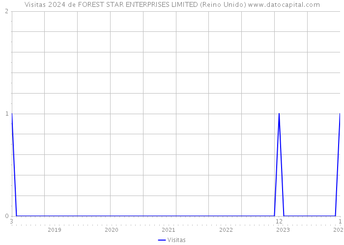 Visitas 2024 de FOREST STAR ENTERPRISES LIMITED (Reino Unido) 