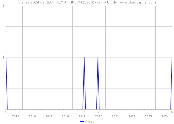 Visitas 2024 de GEOFFREY ATKINSON (1956) (Reino Unido) 