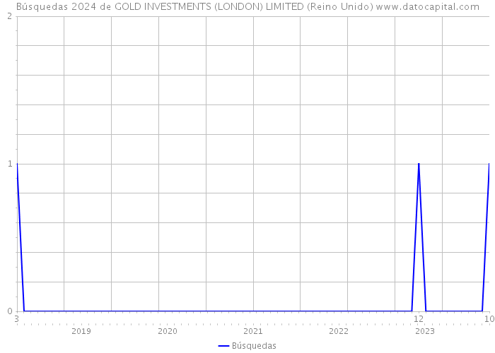 Búsquedas 2024 de GOLD INVESTMENTS (LONDON) LIMITED (Reino Unido) 