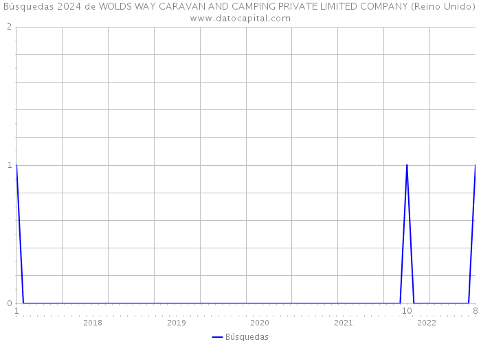 Búsquedas 2024 de WOLDS WAY CARAVAN AND CAMPING PRIVATE LIMITED COMPANY (Reino Unido) 