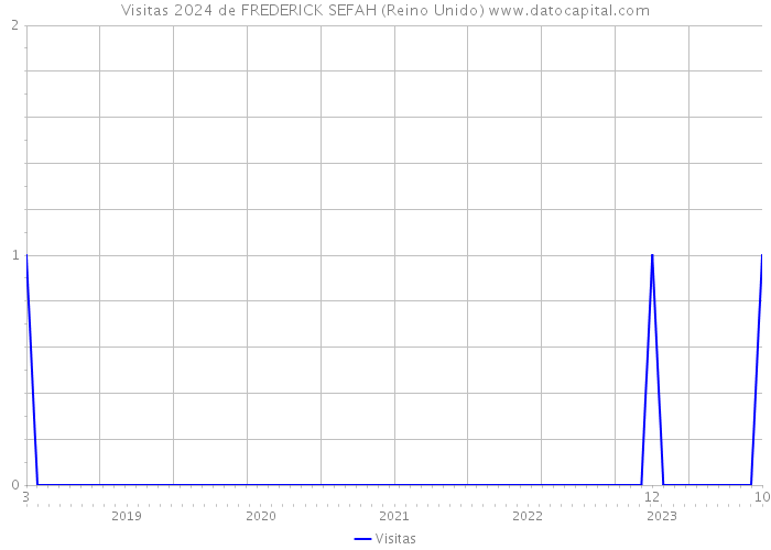 Visitas 2024 de FREDERICK SEFAH (Reino Unido) 