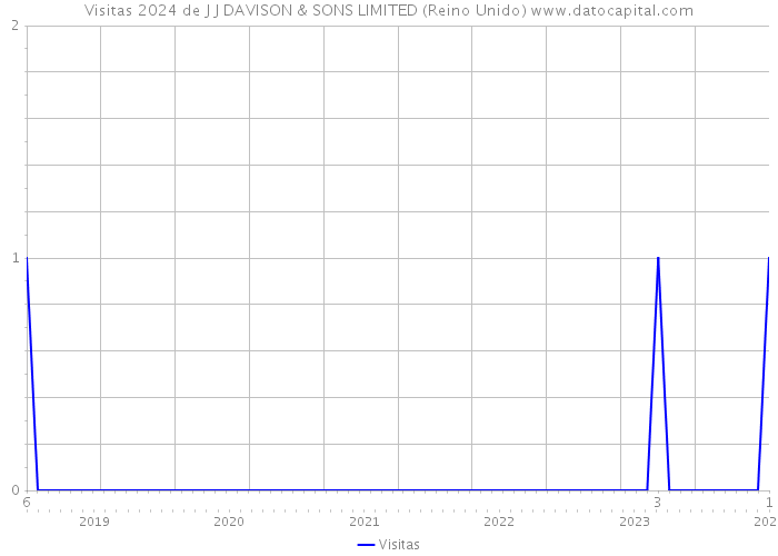 Visitas 2024 de J J DAVISON & SONS LIMITED (Reino Unido) 