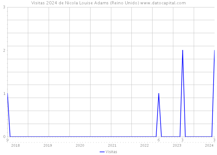 Visitas 2024 de Nicola Louise Adams (Reino Unido) 