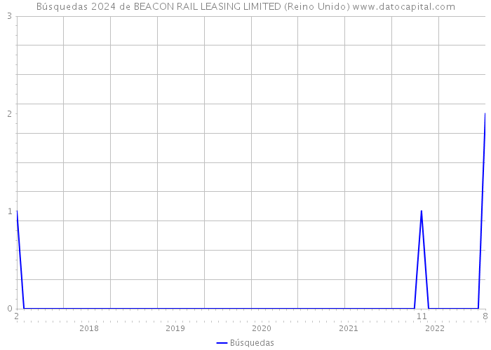 Búsquedas 2024 de BEACON RAIL LEASING LIMITED (Reino Unido) 