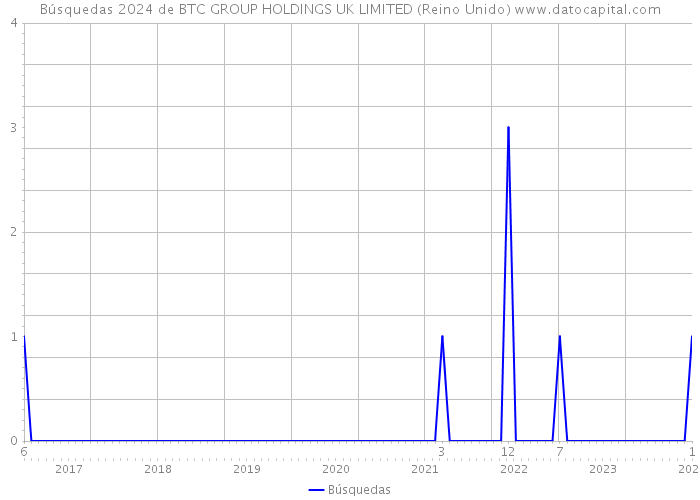 Búsquedas 2024 de BTC GROUP HOLDINGS UK LIMITED (Reino Unido) 