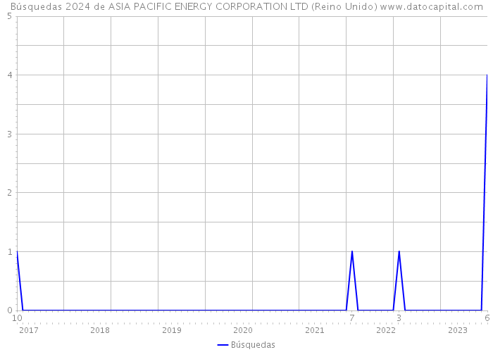 Búsquedas 2024 de ASIA PACIFIC ENERGY CORPORATION LTD (Reino Unido) 