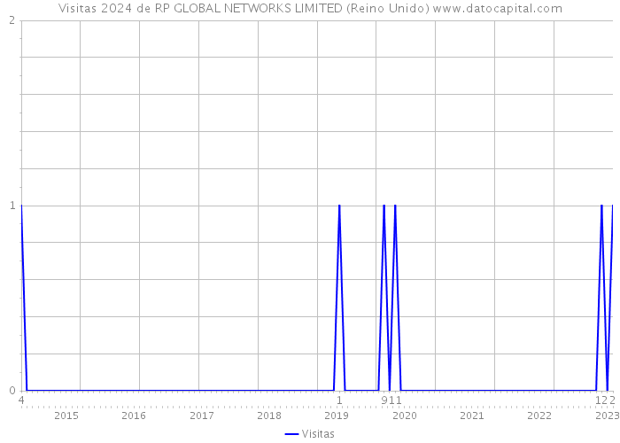 Visitas 2024 de RP GLOBAL NETWORKS LIMITED (Reino Unido) 