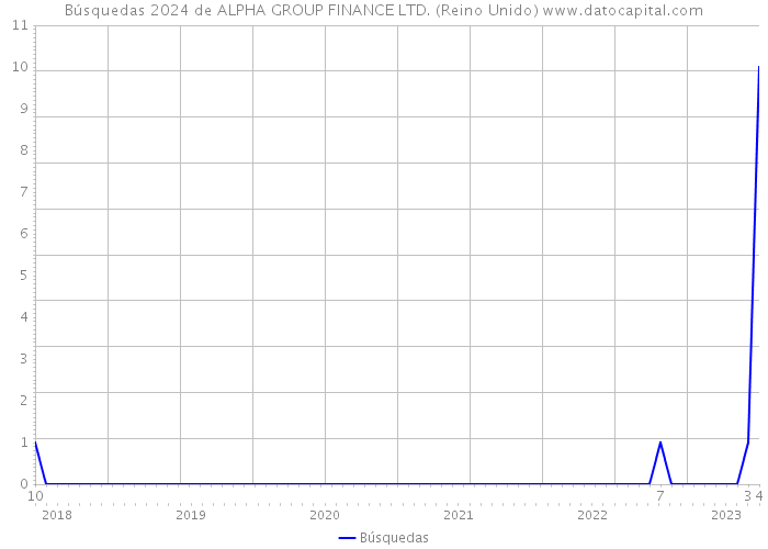 Búsquedas 2024 de ALPHA GROUP FINANCE LTD. (Reino Unido) 