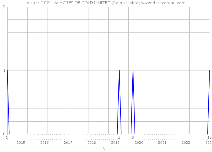 Visitas 2024 de ACRES OF GOLD LIMITED (Reino Unido) 