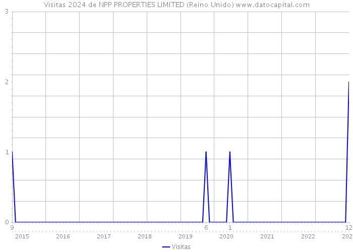 Visitas 2024 de NPP PROPERTIES LIMITED (Reino Unido) 