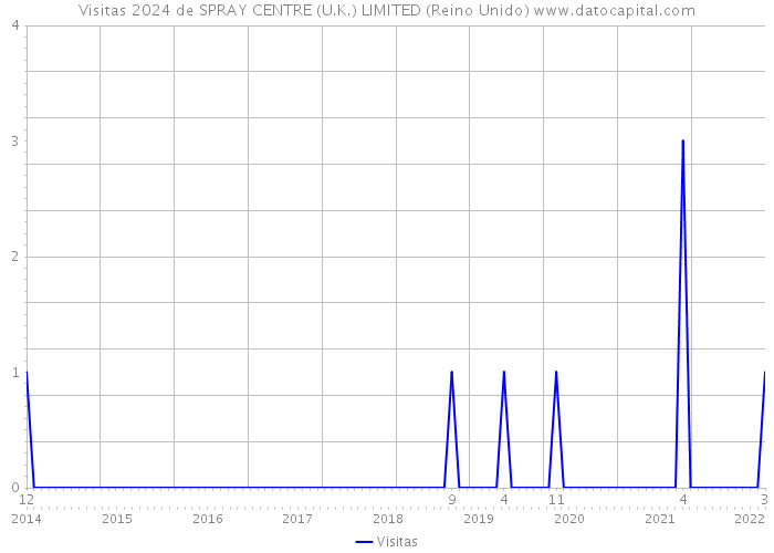 Visitas 2024 de SPRAY CENTRE (U.K.) LIMITED (Reino Unido) 