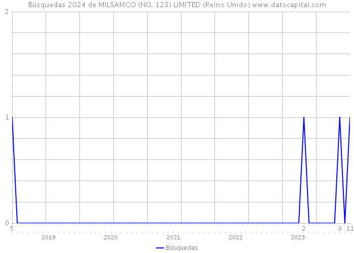 Búsquedas 2024 de MILSAMCO (NO. 123) LIMITED (Reino Unido) 