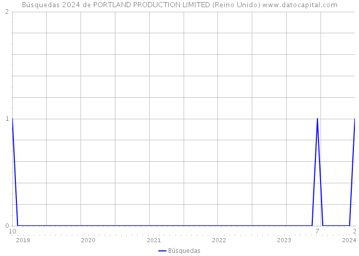 Búsquedas 2024 de PORTLAND PRODUCTION LIMITED (Reino Unido) 
