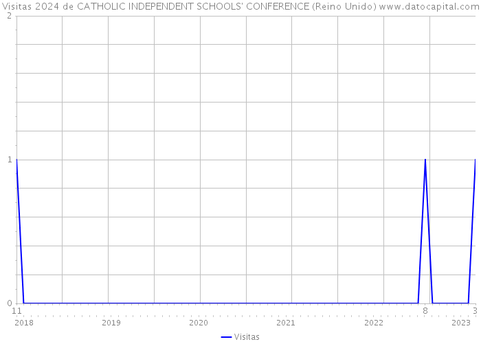 Visitas 2024 de CATHOLIC INDEPENDENT SCHOOLS' CONFERENCE (Reino Unido) 