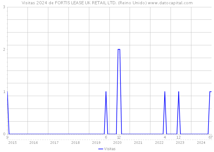 Visitas 2024 de FORTIS LEASE UK RETAIL LTD. (Reino Unido) 