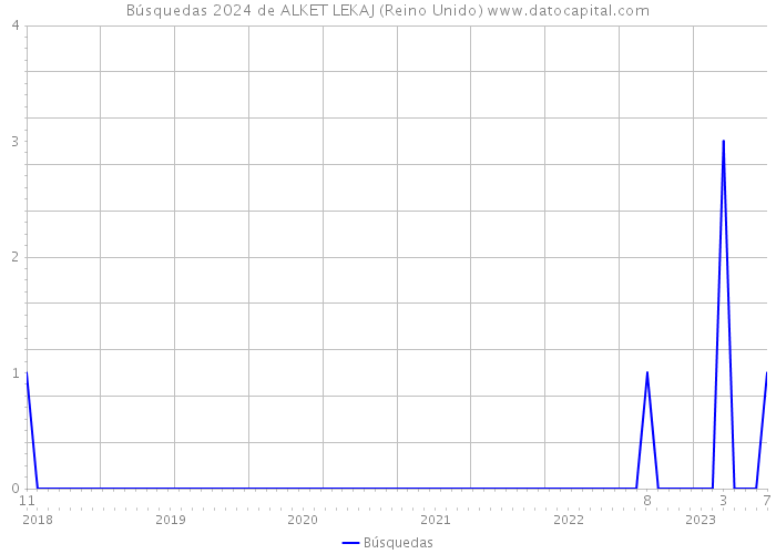 Búsquedas 2024 de ALKET LEKAJ (Reino Unido) 